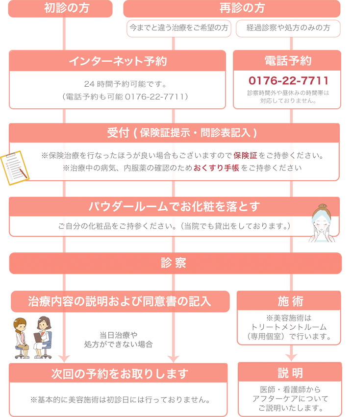 図:受診の流れ