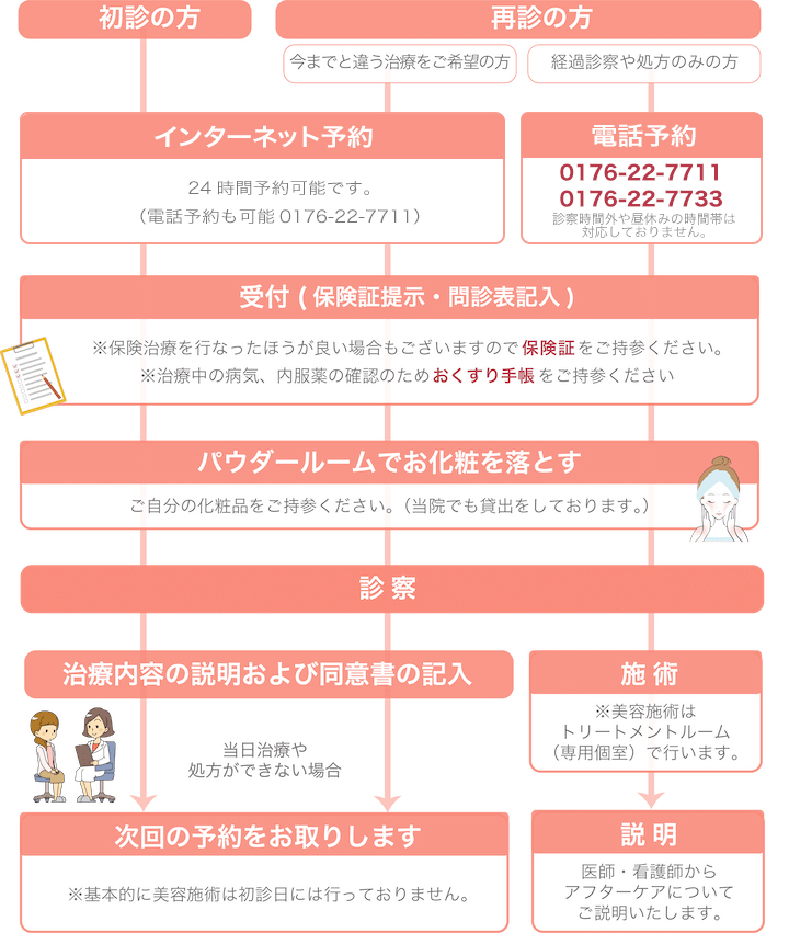 図:受診の流れ